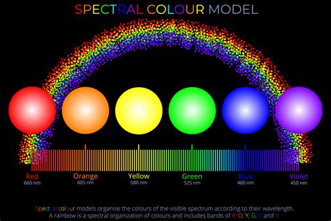 Common Themes in Spectral Visions