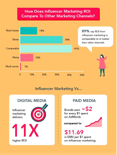 Comparing Sarah's Success to Other Influencers