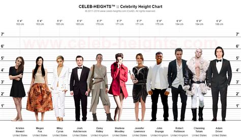 Comparing the Stature of Various Celebrities