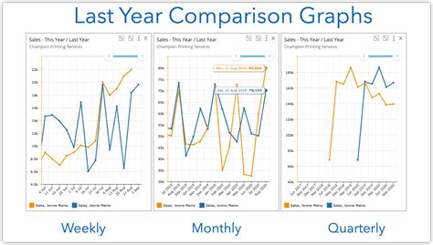 Comparison of Years with Fellow Individuals