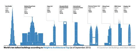 Comparison of the Twin Towers with Other Skyscrapers