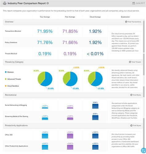 Comparison to Industry Standards and Peers