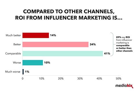 Comparison to other influencers in the industry