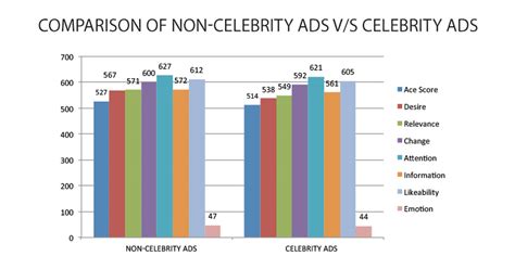 Comparison with other Celebrities in the Industry