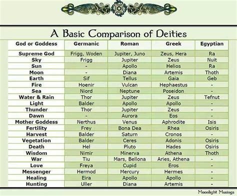 Comparisons with Other Deities