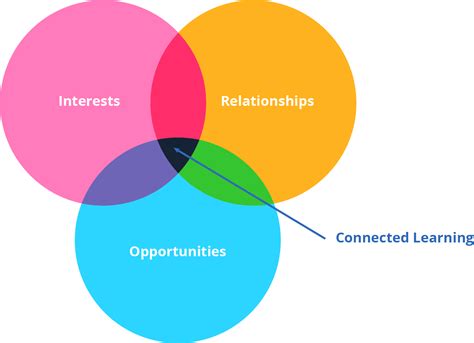 Connections and Interests of the Model