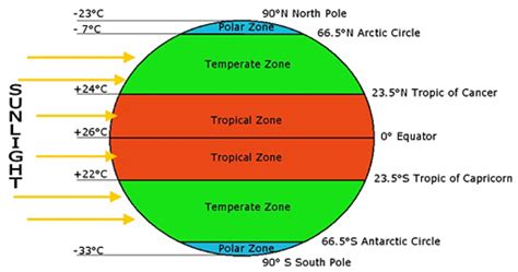 Considering the Climate and Weather Patterns