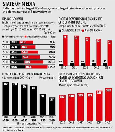 Continued Impact in the Entertainment Sector