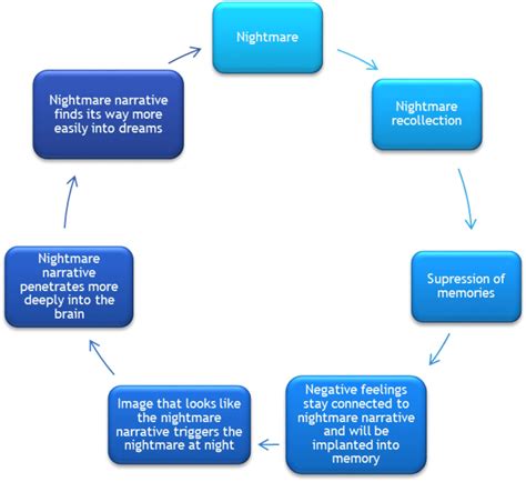 Coping Strategies for Repeated Electric Shock Nightmares