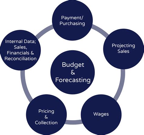 Creating a Feasible Budget and Financial Plan