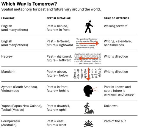 Cultural Perspectives on Time Perception: Exploring Time Dilation Across Different Societies