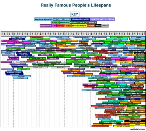 Current Age of the Notable Individual