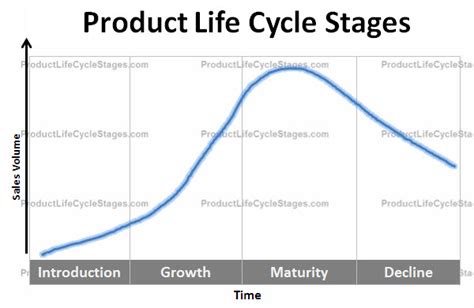 Current Life Stage, Vertical Measurement, and Shape