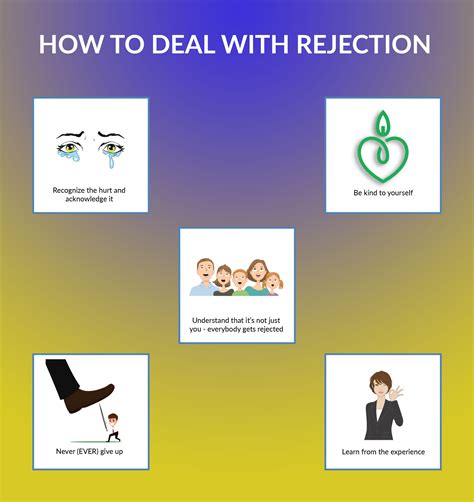 Dealing with the Outcome: Acceptance or Rejection