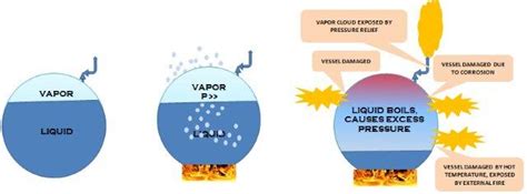 Deciphering Common Occurrences of Blazing Vapour Formations in Reveries