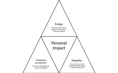 Deciphering the Impact on Personal Connections