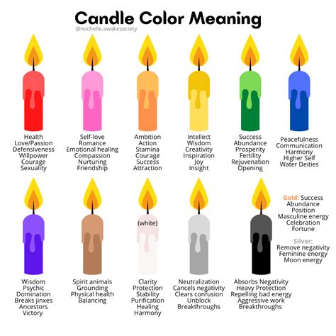 Decoding the Symbolism of Different Colors and Shapes of Candle Flames in Dreams