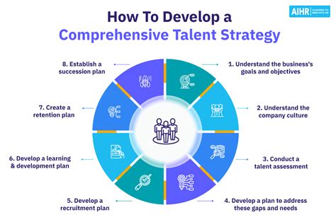 Developing Your Talent and Skills