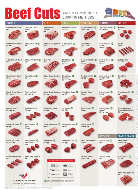 Discovering the Delights of Different Cuts: A Guided Tour through the World of Ground Beef