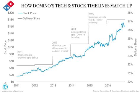 Domino's Current Influence and Impact in Today's World