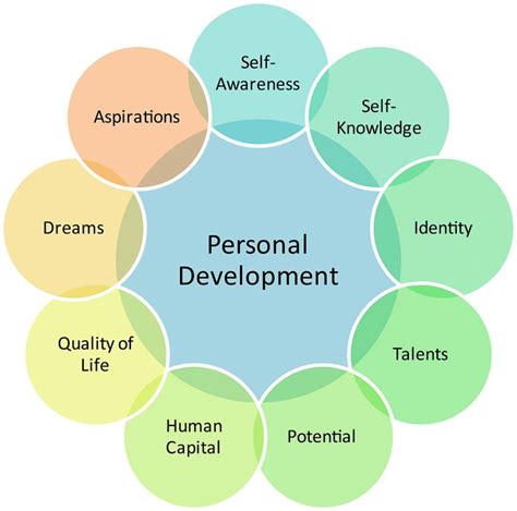 Dreams and Personal Development