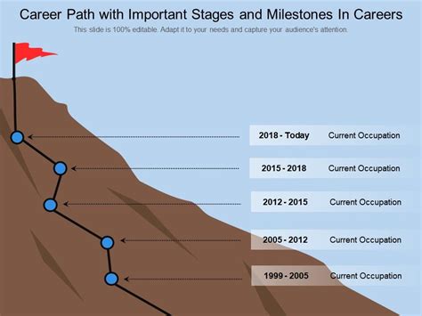 Early Days, Career Path, Milestones