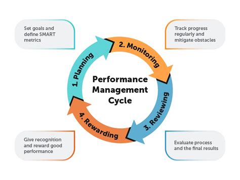 Early Days and First Steps in the World of Performance