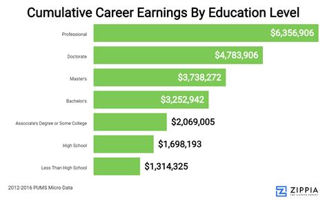 Earnings and Career