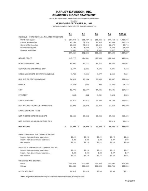 Earnings and Financial Status of Harley Optimist