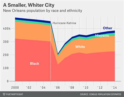 Earnings and Financial Status of Katrina Blacked