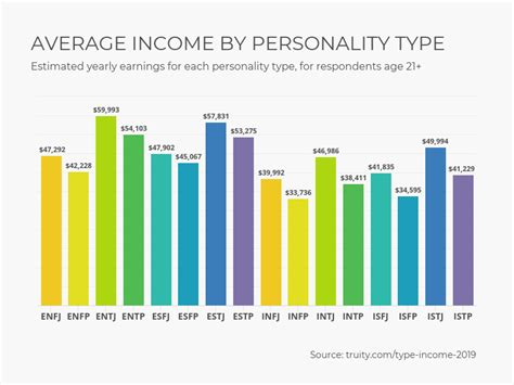 Earnings and Financial Status of the Esteemed Personality