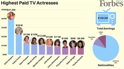 Earnings and Income Status of the Talented Actress