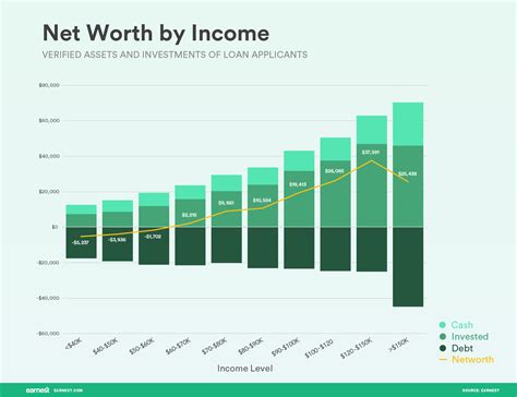 Earnings and Net Worth