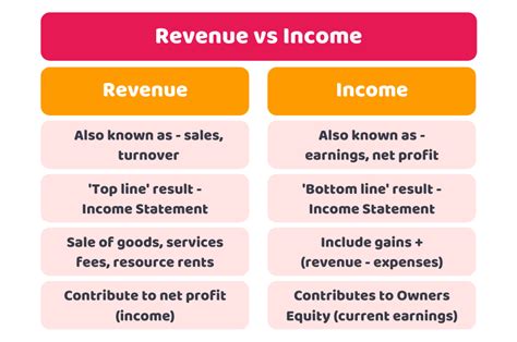 Earnings and Revenue