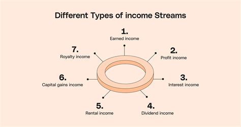 Earnings and Revenue Streams