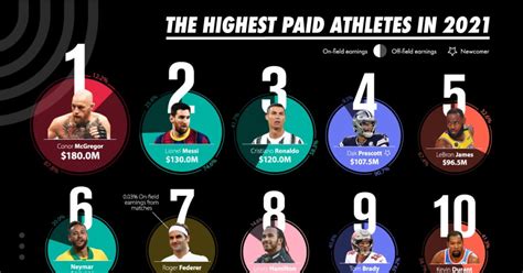 Earnings and Wealth of the Talented Athlete