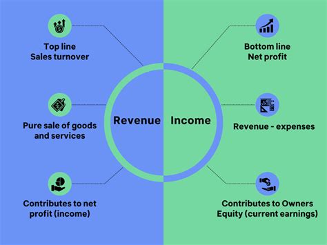 Earnings and income