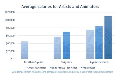 Earnings and sources of income of the talented artist