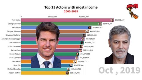 Earnings from Acting Projects