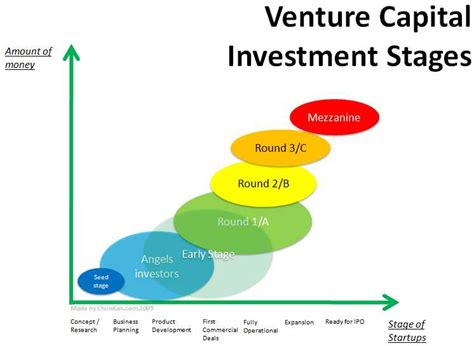 Earnings from Different Ventures