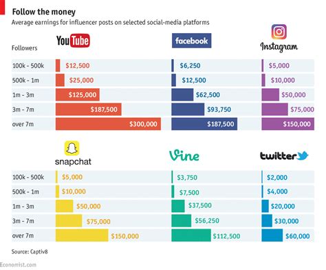 Earnings from Work and Endorsements