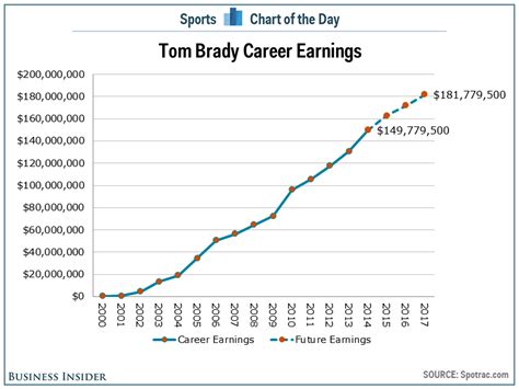 Earnings from his career