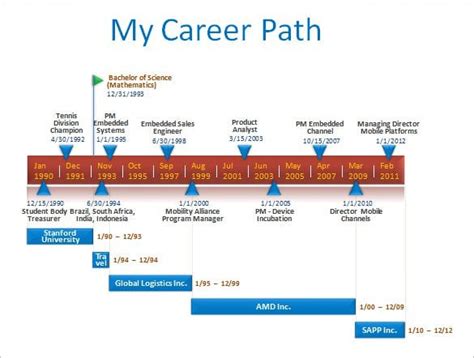 Education and Career Milestones of Dallas