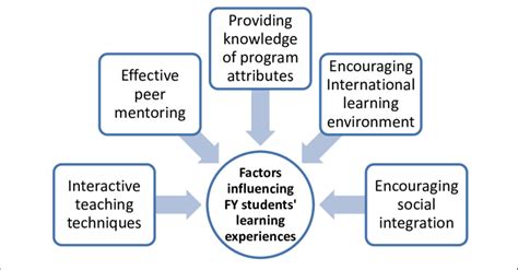 Education and Influential Experiences