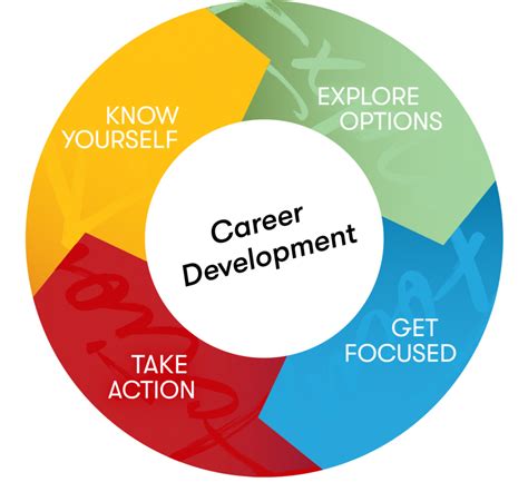 Education and Initial Career Development