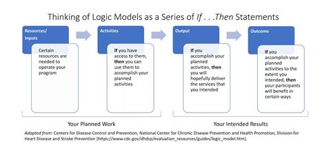 Enhancing Relationships through Logical Analysis