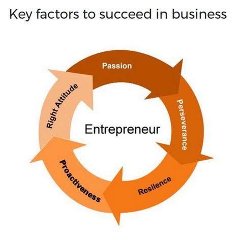 Entrepreneurship and Achieving Financial Prosperity: Key Strategies for Launching and Expanding a Thriving Enterprise