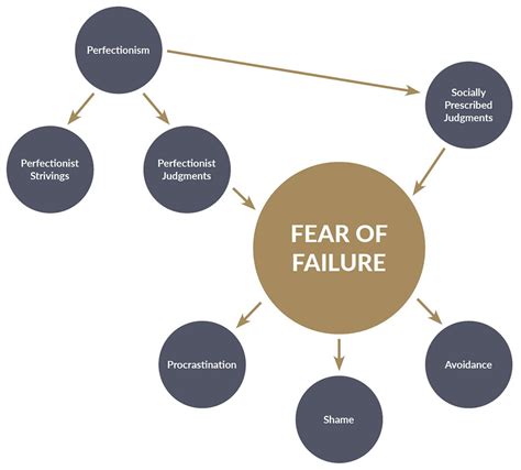 Escaping the Inevitable: Breaking Down the Fear of Failure and Catastrophe