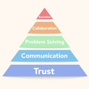 Establishing a Strong Basis: Trust and Effective Communication