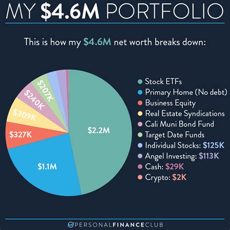 Estimated Net Worth and Investments